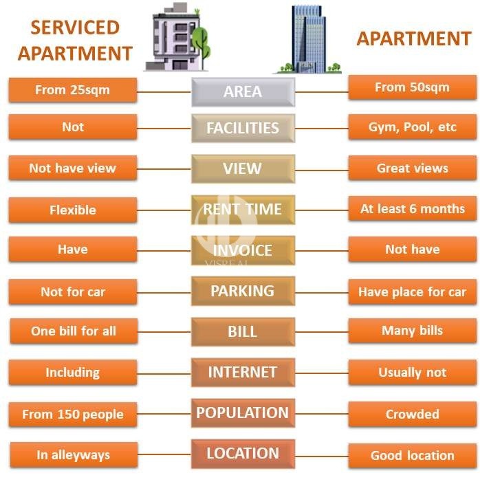 Differences between serviced apartments and apartments?
