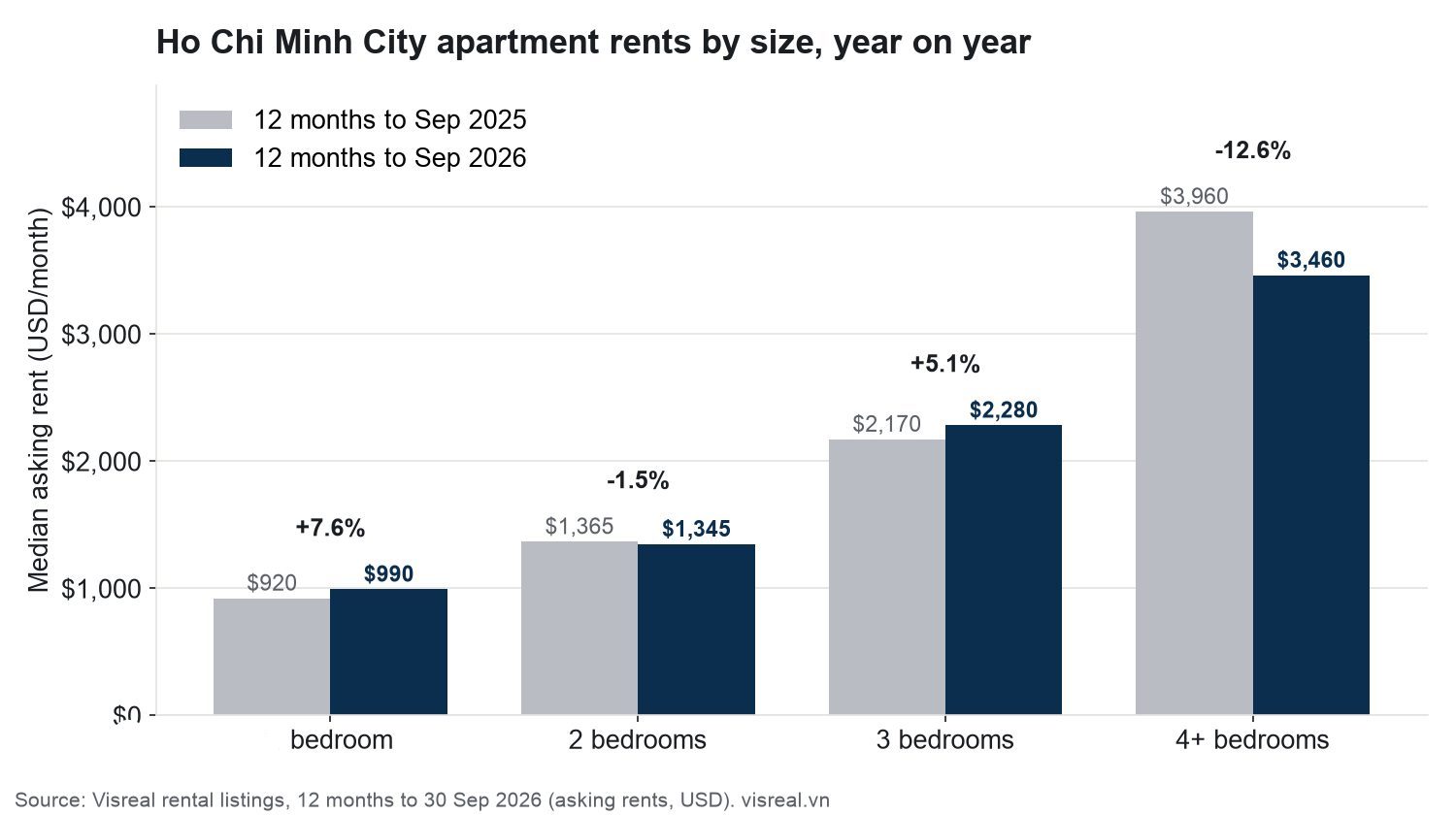 Bar chart of median asking rents in Ho Chi Minh City by apartment size, 12 months to September 2026 compared with a year earlier